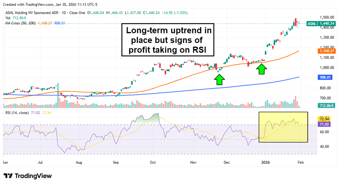 ASML stock chart displaying a long-term uptrend, but signs of profit-taking from the RSI.