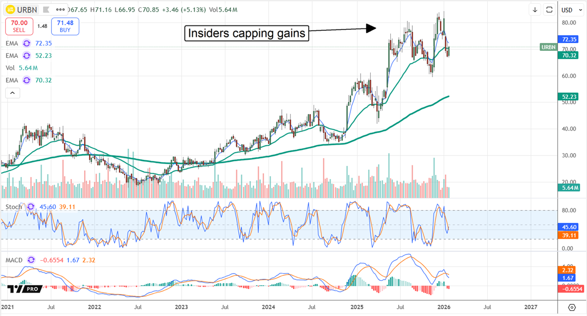 URBN stock chart displaying an uptrend capped by insider selling.