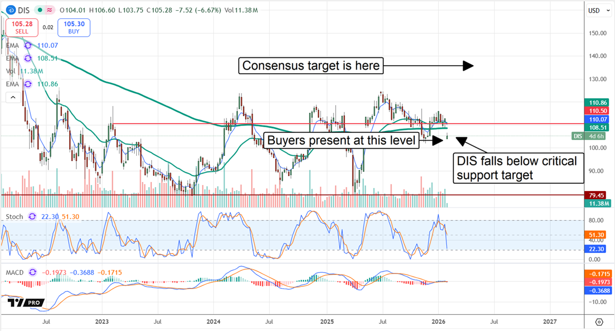 DIS stock chart displaying a price fall below critical support, though the consensus price target forecasts upside.