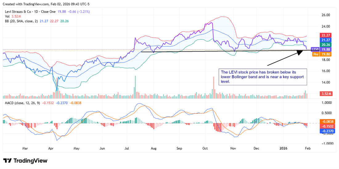 Levi Strauss (LEVI) stock chart shows price breaking below lower Bollinger Band near key support, MACD.