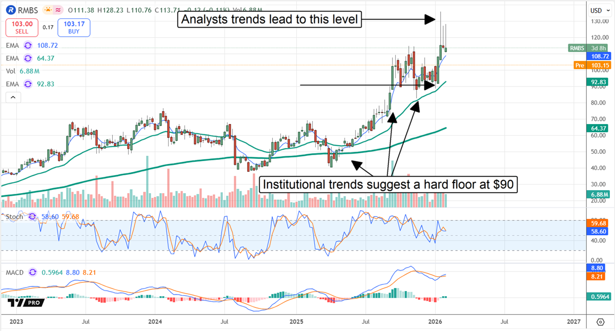RMBS stock chart shows sharp uptrend toward new highs, with $90 support highlighted and momentum indicators rising.