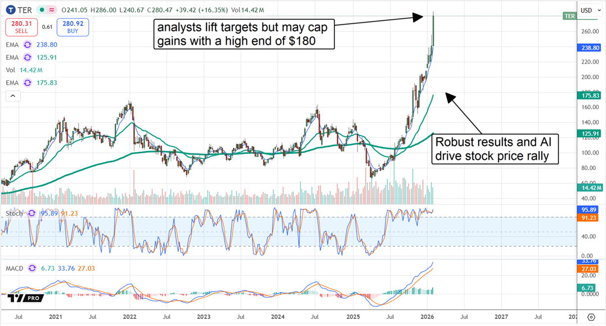 TER stock chart displaying a rally due to robust earnings results.