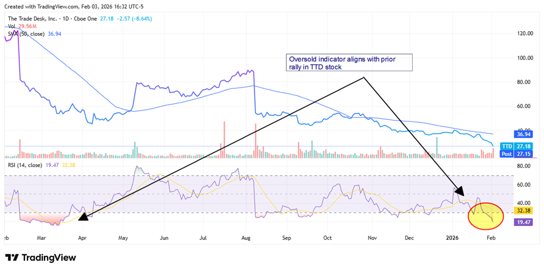The Trade Desk (TTD) chart shows a sharp decline below the 50-day average with RSI deeply oversold.
