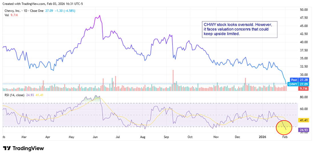 Chewy (CHWY) stock chart drops near $27 with RSI around 25, signaling oversold conditions and valuation concerns.