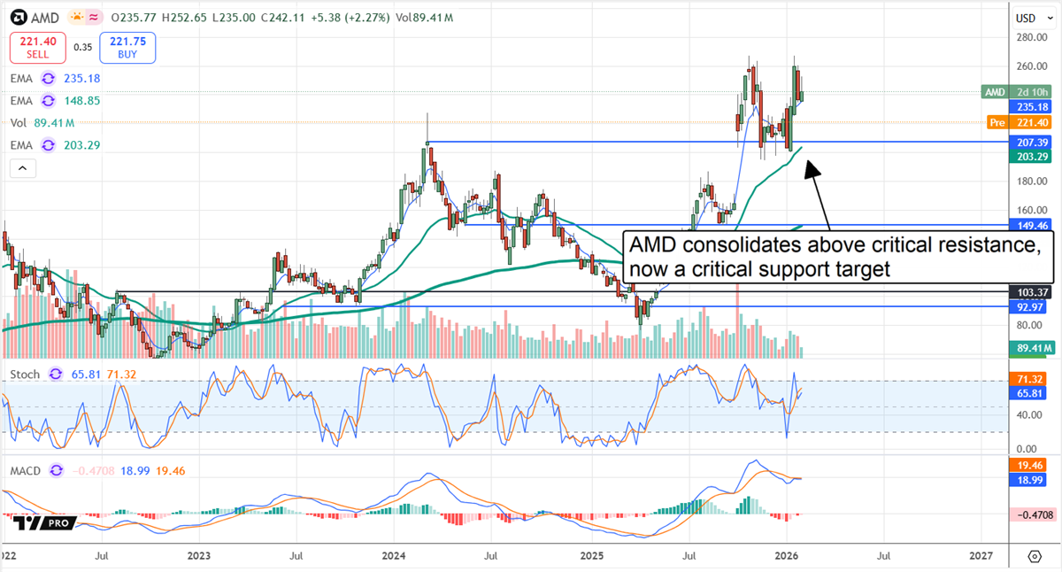 AMD stock chart shows price consolidating above key resistance turned support, with momentum indicators.