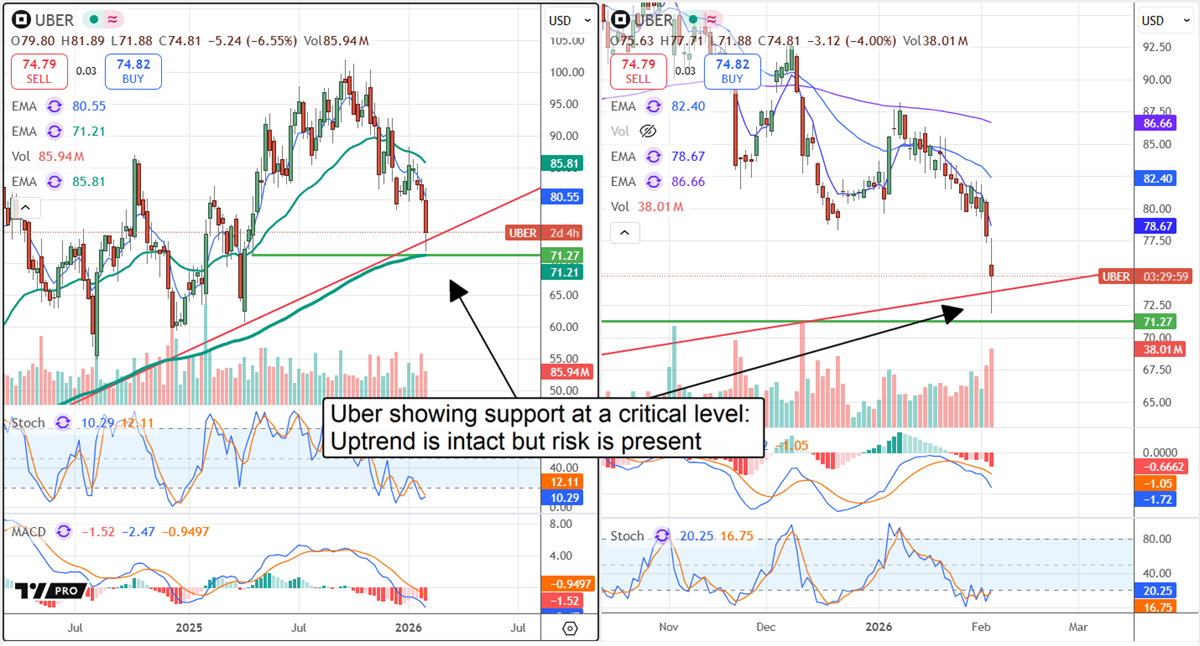 Hand holds a phone with the Uber app on-screen beside an Uber car at night, highlighting ride-sharing demand.