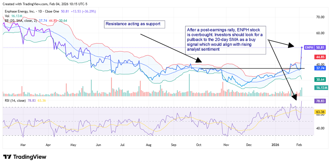 Enphase (ENPH) chart shows post-earnings surge above resistance-turned-support with RSI overbought.