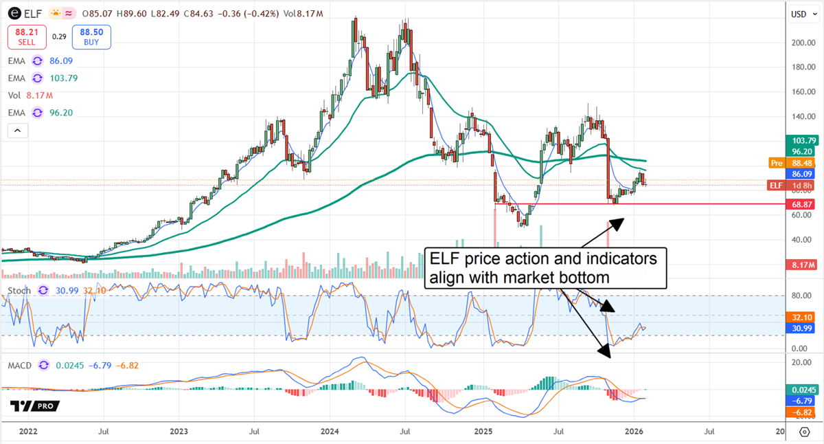ELF stock chart displaying price action and indicators aligning with a price bottom.
