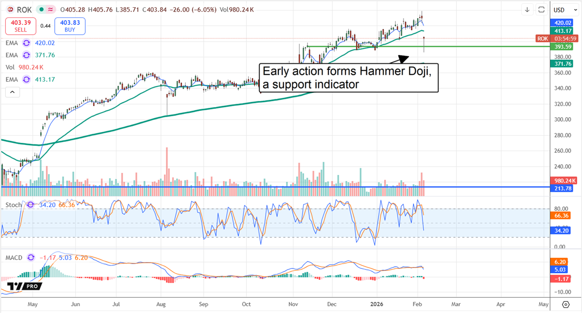 ROK stock chart illustrating early action that forms a Hammer Dojo