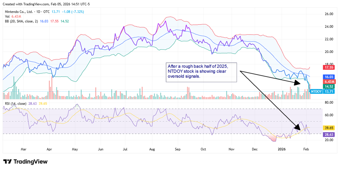 NTDOY stock chart displaying clear oversold signals.