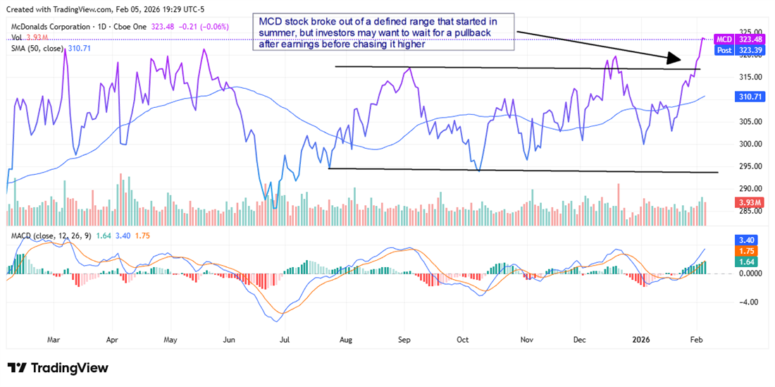 MCD stock chart displaying the recent breakout. 