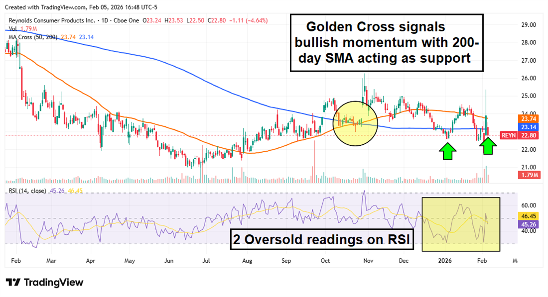 REYN stock chart displaying a bullish Golden Cross.