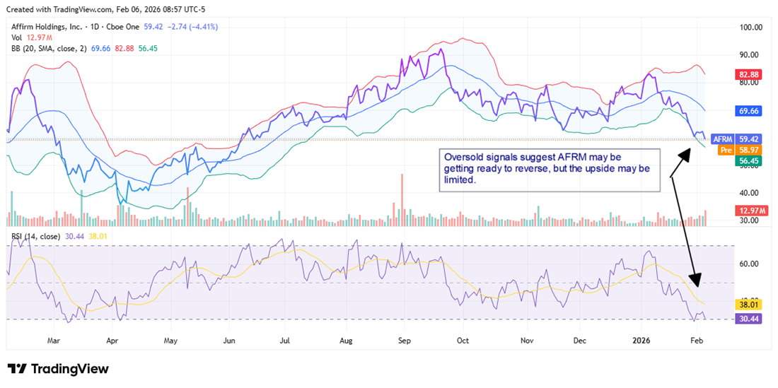 AFRM stock chart displaying oversold conditions.