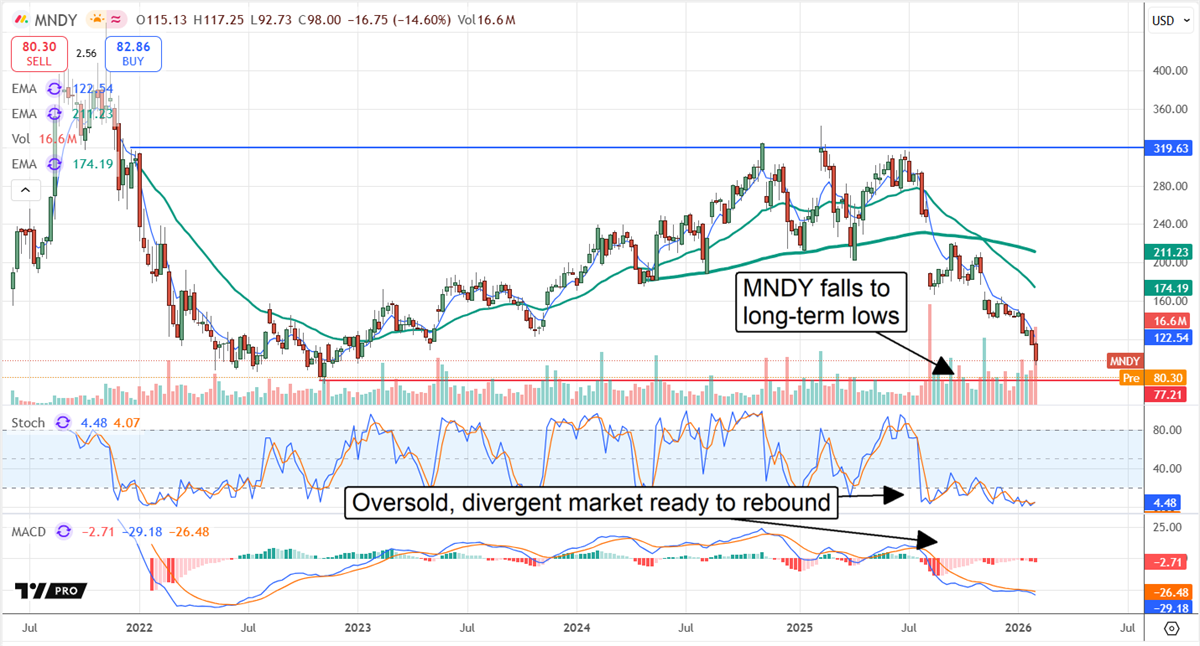 MNDY stock chart showing a fall to long-term lows.