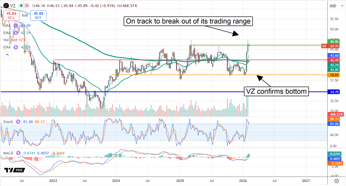 Verizon stock chart signals a potential breakout from its trading range after confirming a bottom, supporting a dividend-focused outlook.