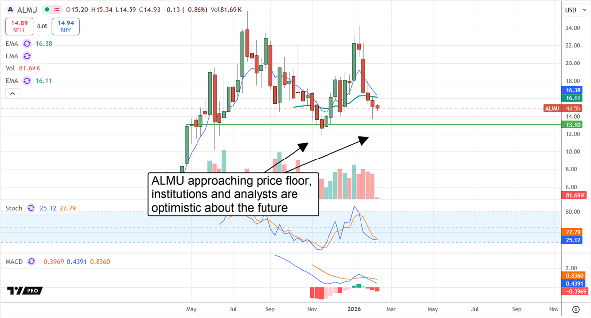 ALMU stock chart displaying a tentative price floor.