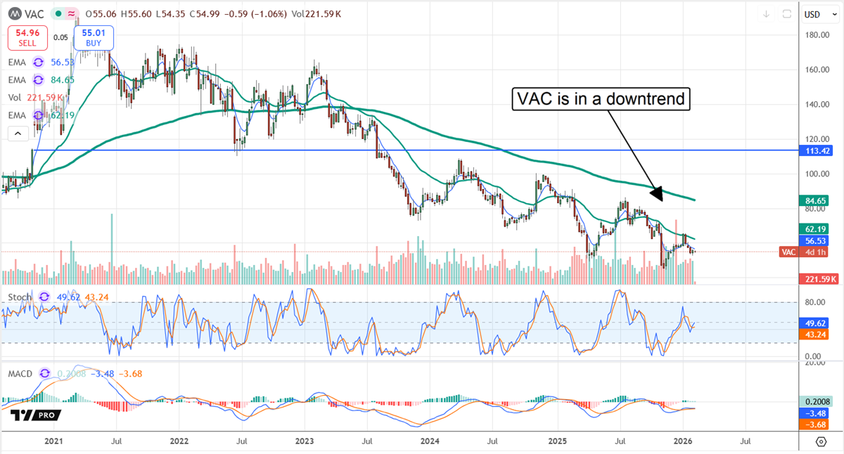 VAC stock chart displaying the share price trending downwards.
