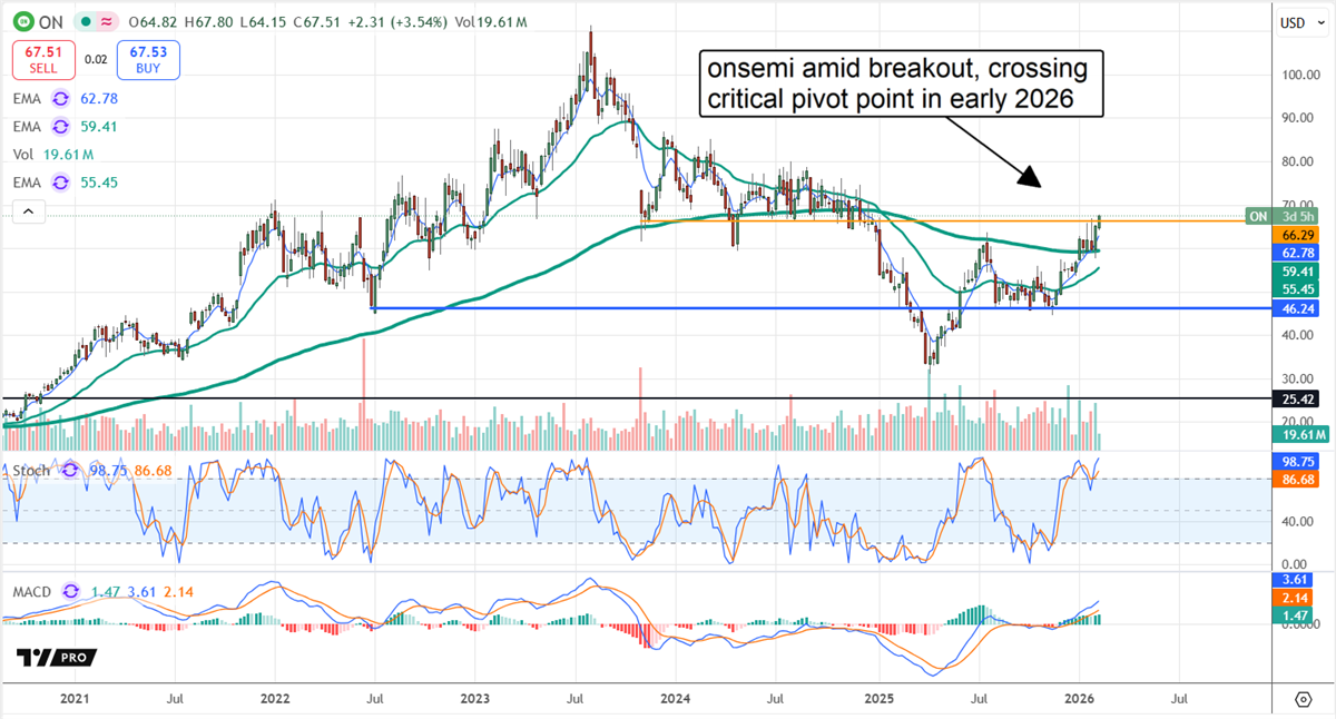 Onsemi stock chart shows breakout above key pivot, signaling bullish momentum for semiconductor shares.