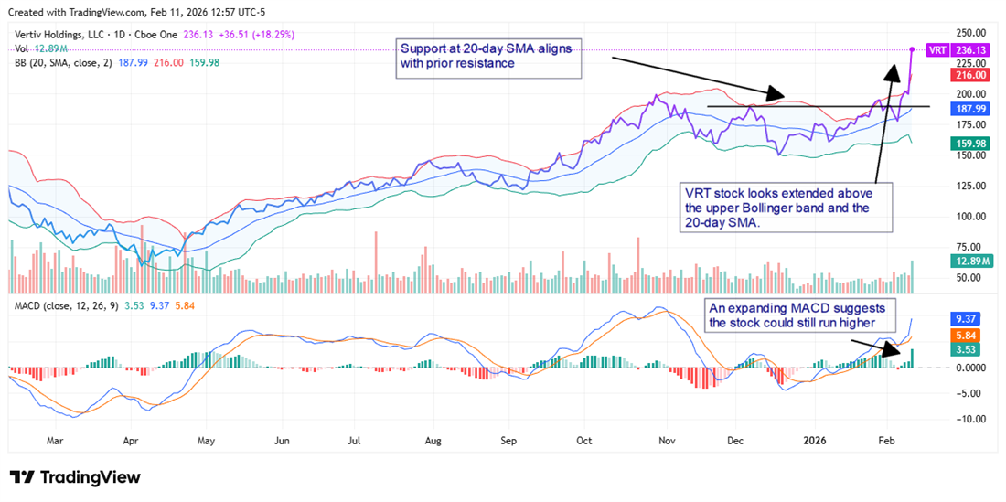 Vertiv stock chart jumps above upper Bollinger band as MACD expands, signaling strong data-center momentum.