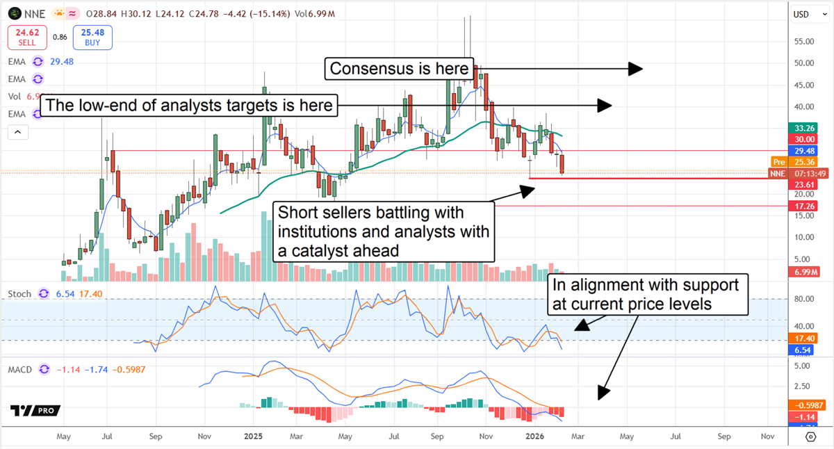 NNE stock chart displaying the stock trading well below even the lowest analyst targets.