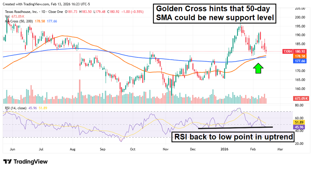 TXRH chart displaying a Golden Cross formation, as well as a relative moderation of the RSI.
