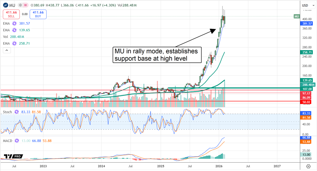 Micron (MU) stock chart shows sharp rally with EMAs rising and support base forming near highs amid heavy volume.