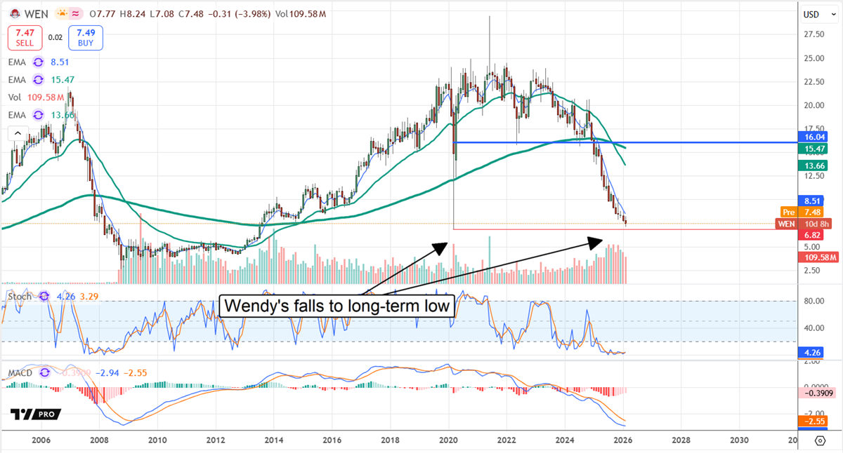 WEN stock chart displaying a fall to long-term lows.