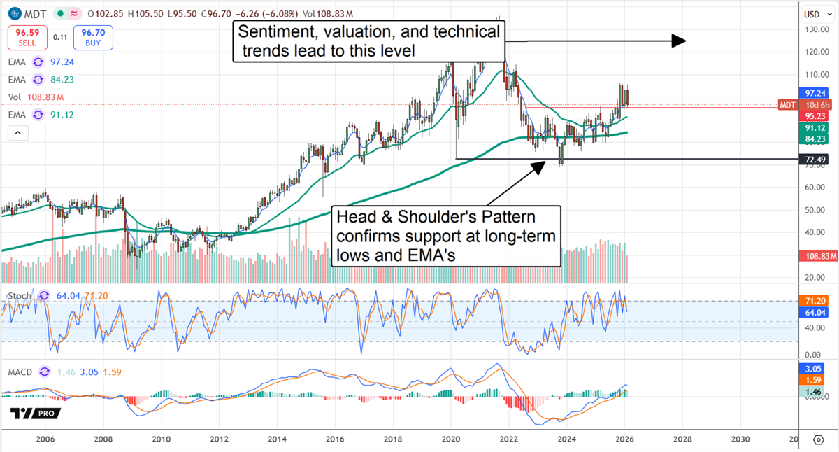 MDT stock chart displaying a bullish Head and Shoulders pattern.