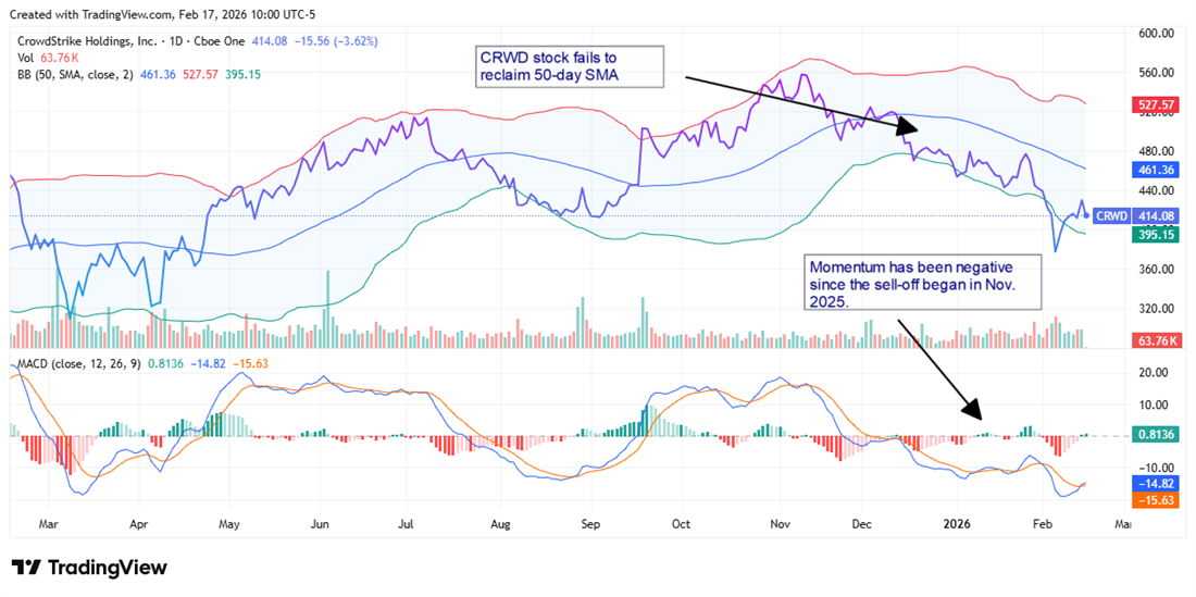 CRWD stock falling to reclaim its 50-day SMA.