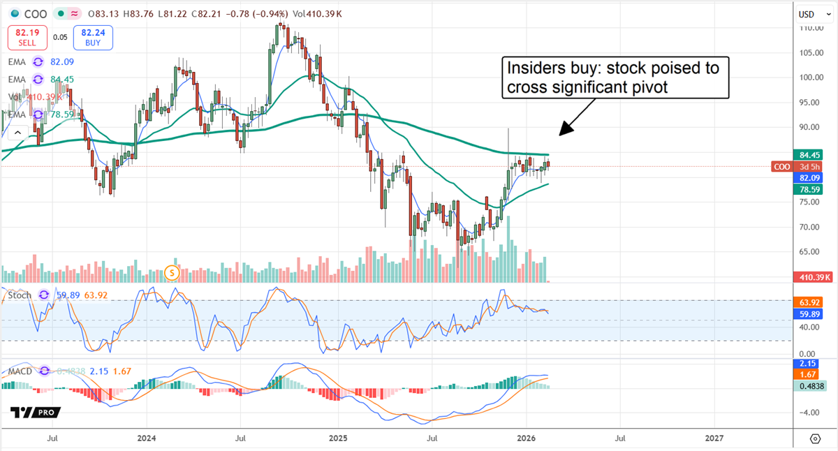 COO stock chart rebounds toward key moving-average pivot as callout notes insider buying and rising volume.