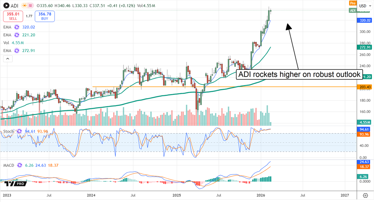 ADI chart displays the stock price rocketing higher on its robust outlook.