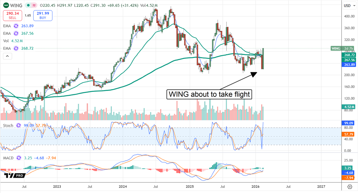 WING chart displaying the stock consolidating and poised to take flight. 