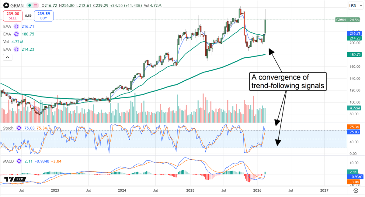 GRMN stock chart shows a renewed uptrend with price above key moving averages as note flags converging trend-following signals.