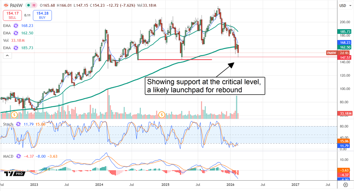 PANW stock chart tests a key support level after a sharp drop, with note suggesting a potential rebound setup.
