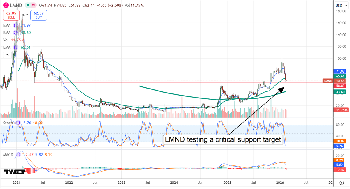 LMND stock chart displaying consolidation at a critical support target.
