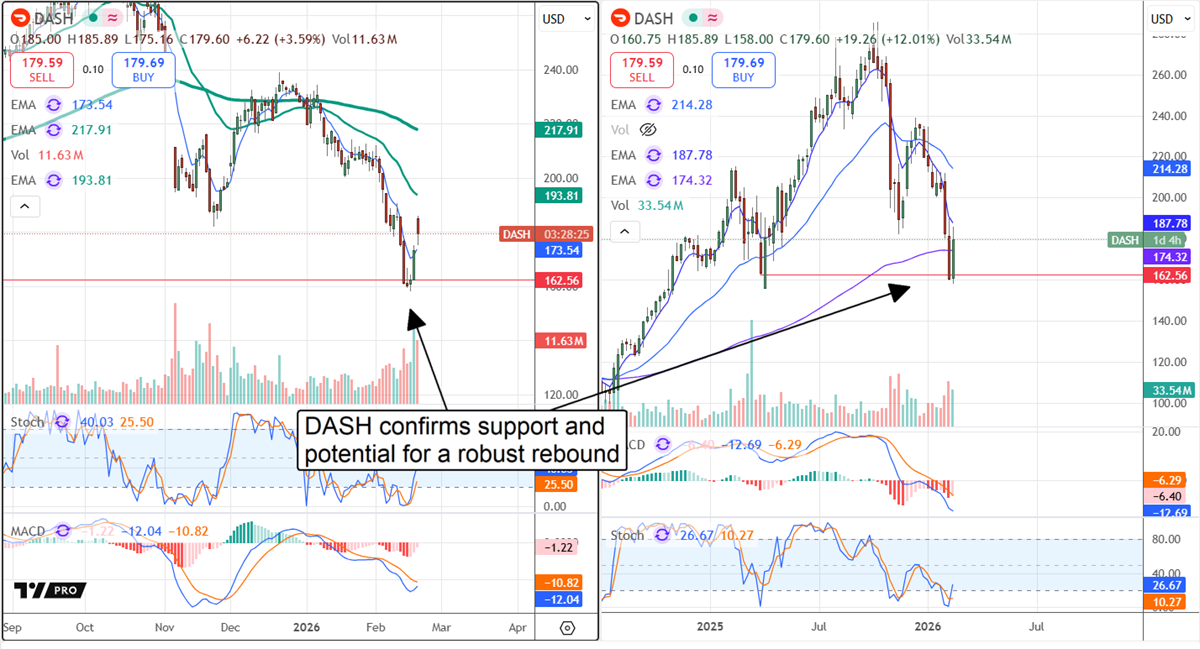 DoorDash (DASH) charts show a sharp selloff testing key support, with callout pointing to a potential rebound setup.