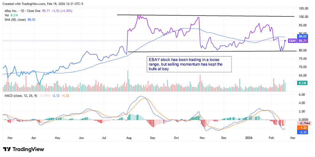 eBay (EBAY) stock chart shows range-bound trading near the 50-day SMA as note highlights persistent selling pressure.
