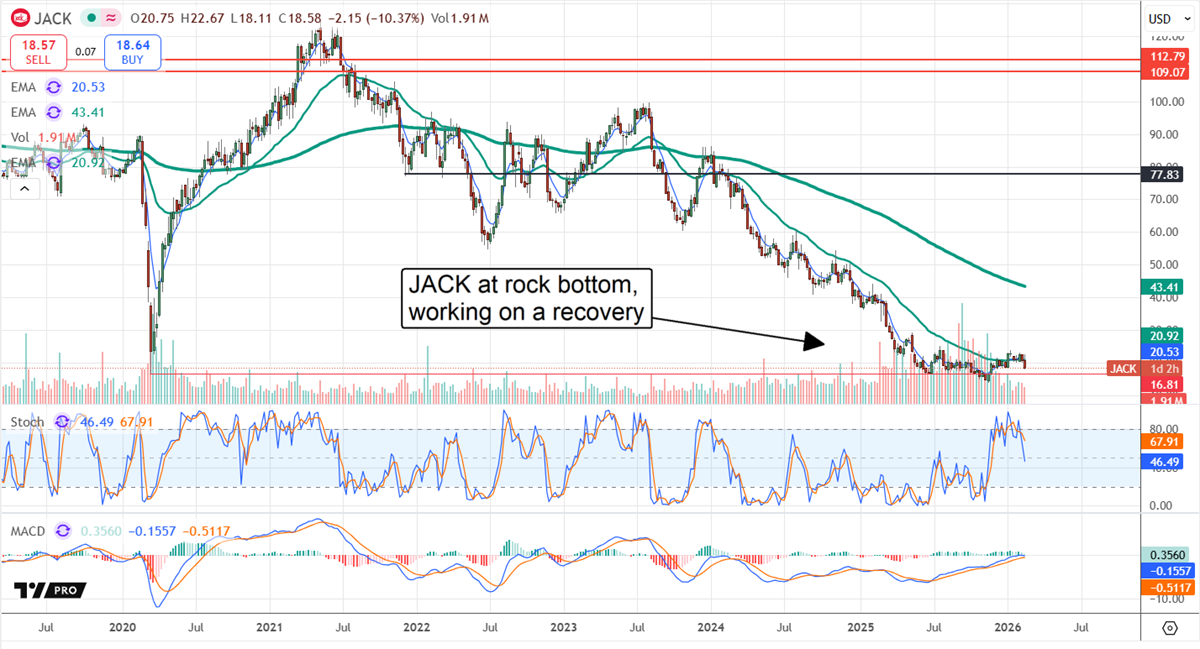 JACK stock chart displaying share prices at rock bottom, working on a recovery. 