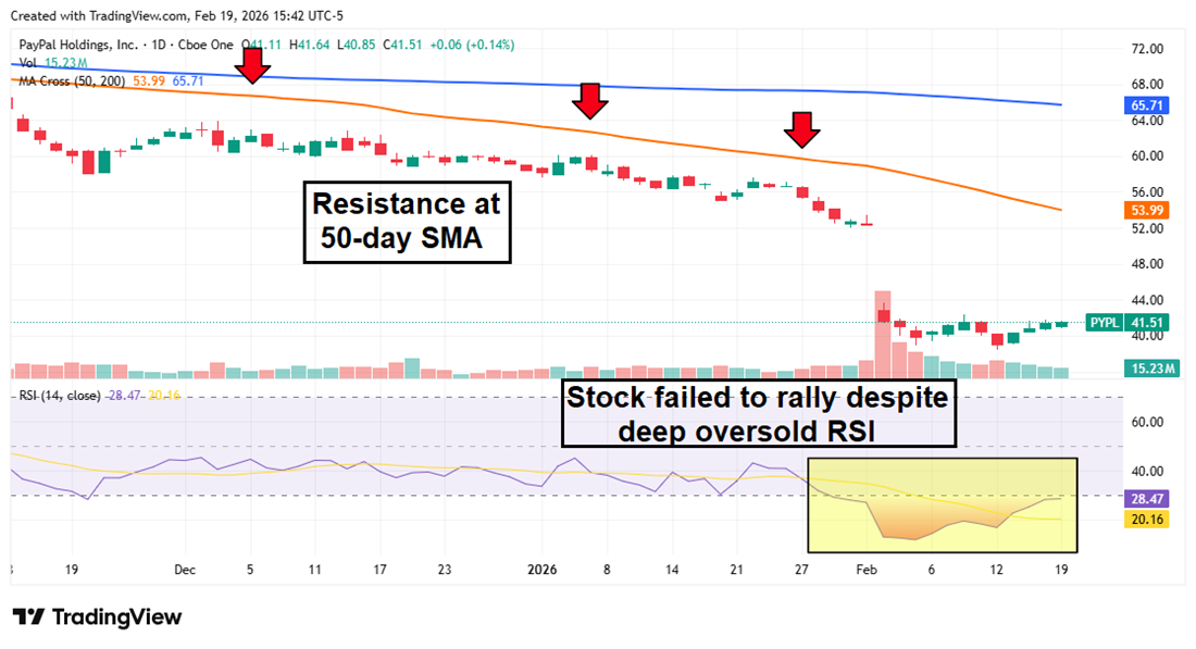 PYPL stock chart displaying resistance at the 50-day SMA, failing to rally despite being deeply oversold.