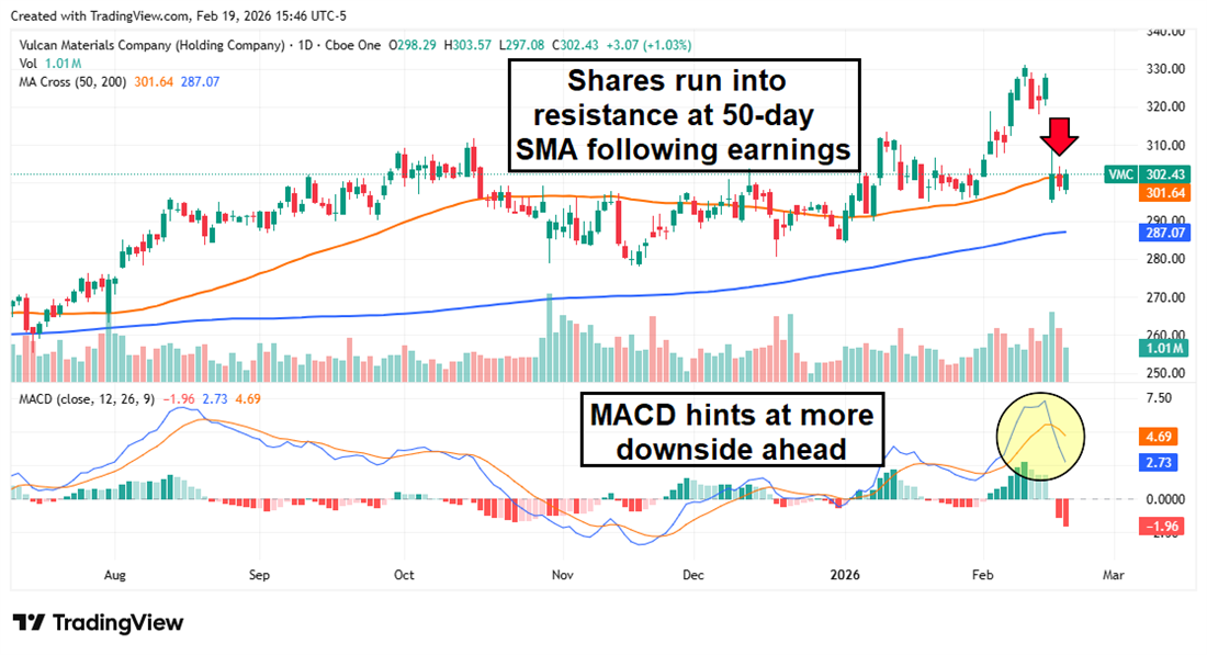 VMC stock chart displaying shares running into resistance, while the MACD hints at downside ahead.