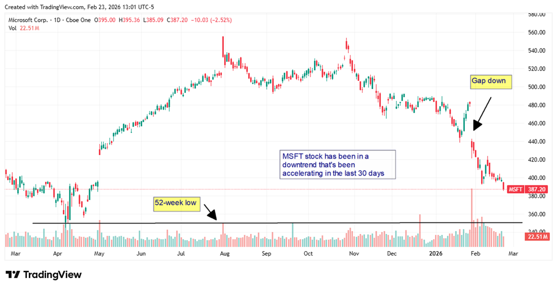 Microsoft (MSFT) chart shows accelerating downtrend, gap-down selloff and drop toward 52-week low.