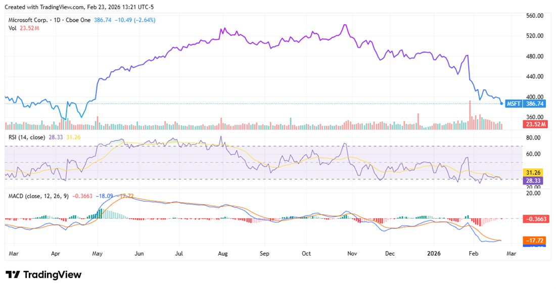 MSFT price chart with RSI nearing oversold and MACD weakening, signaling heavy selling pressure in shares.