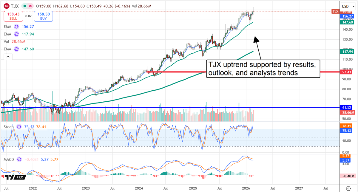 TJX stock chart showing a strong uptrend.