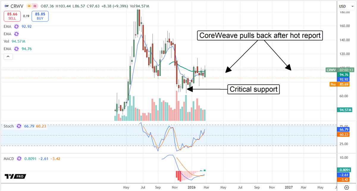 CRWV chart shows CoreWeave pullback after hot report, testing critical support near $85 with weakening MACD momentum.