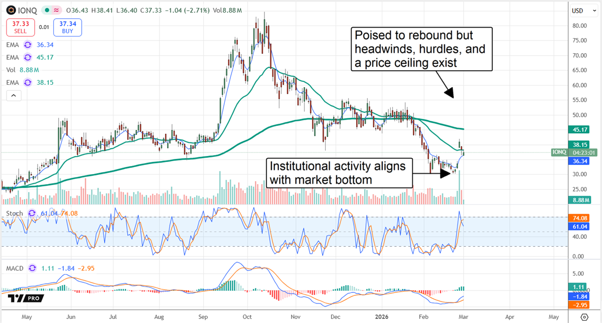 IONQ chart shows potential rebound with institutional activity at market bottom, but headwinds and a price ceiling remain.