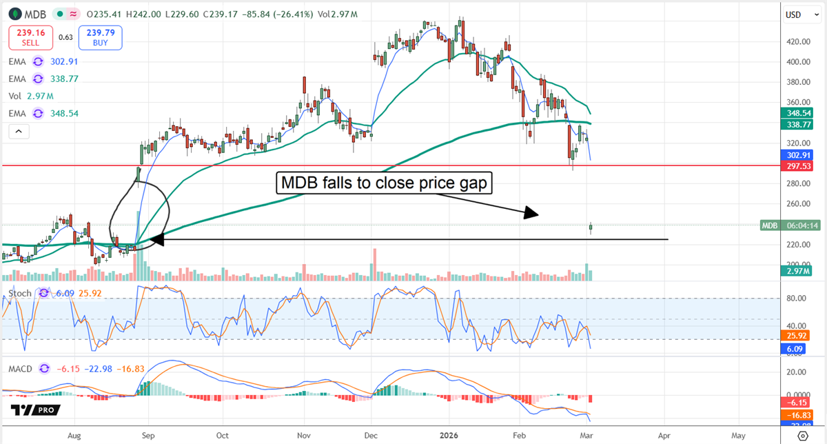 MDB chart shows MongoDB falls to close price gap with a sharp 26% selloff, oversold stochastics, and bearish MACD momentum.