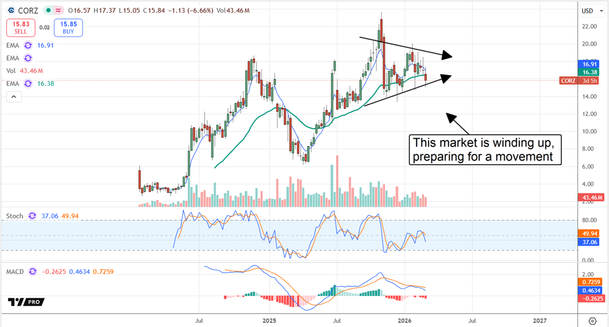 Core Scientific’s $10 Billion AI Shift Unlocks Triple-Digit Upside