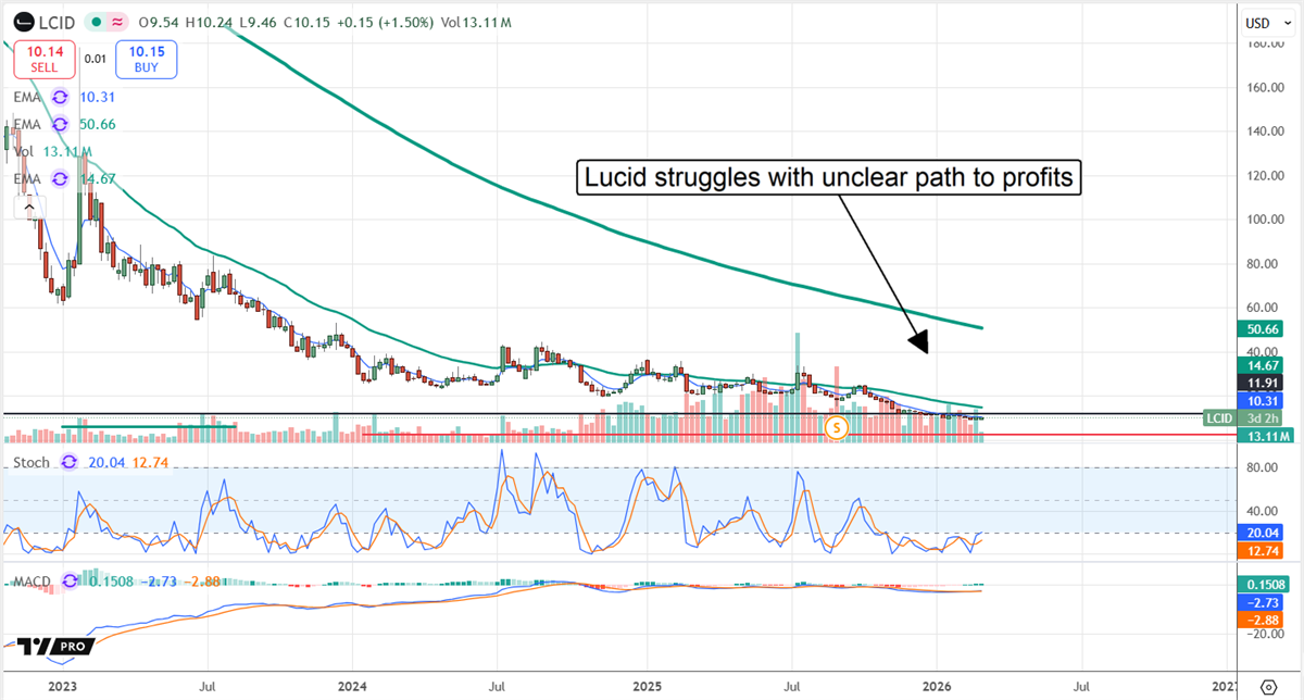 LCID chart shows Lucid in prolonged downtrend near $10 with unclear path to profits and oversold stochastic signals.