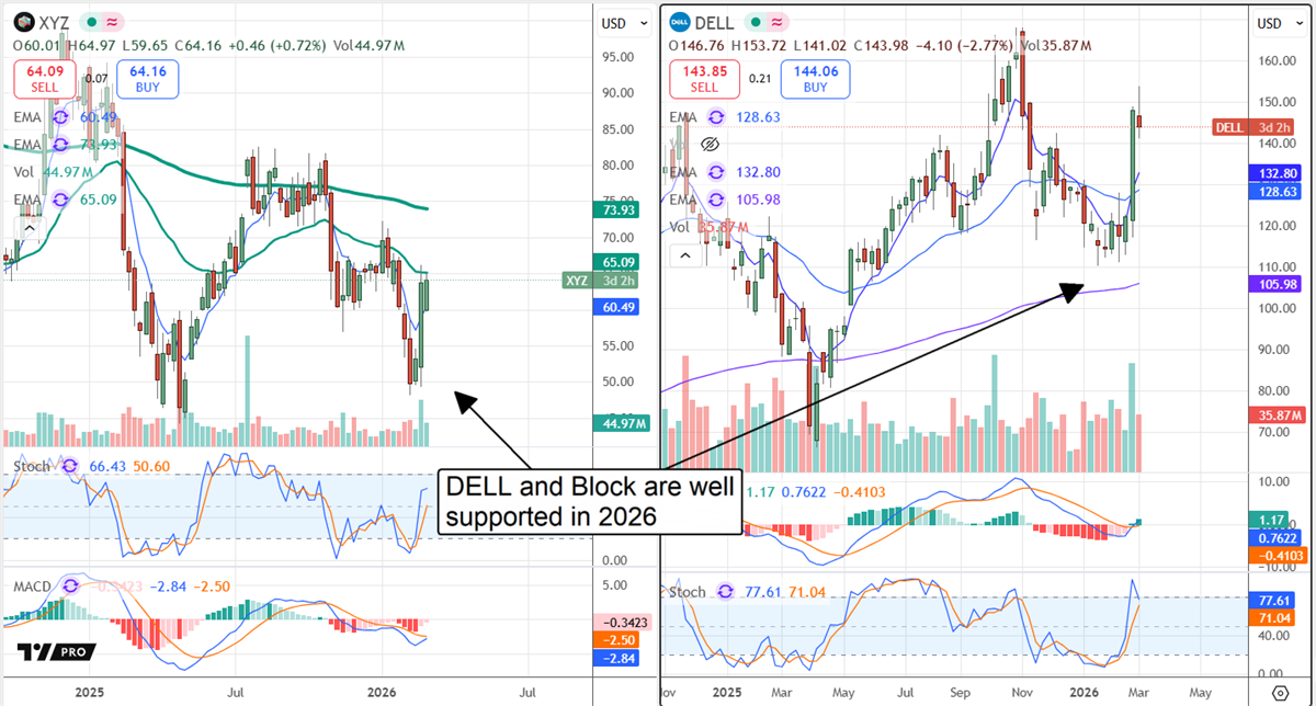 DELL and Block charts show both stocks are well supported in 2026, with rising volume and key EMA levels holding.