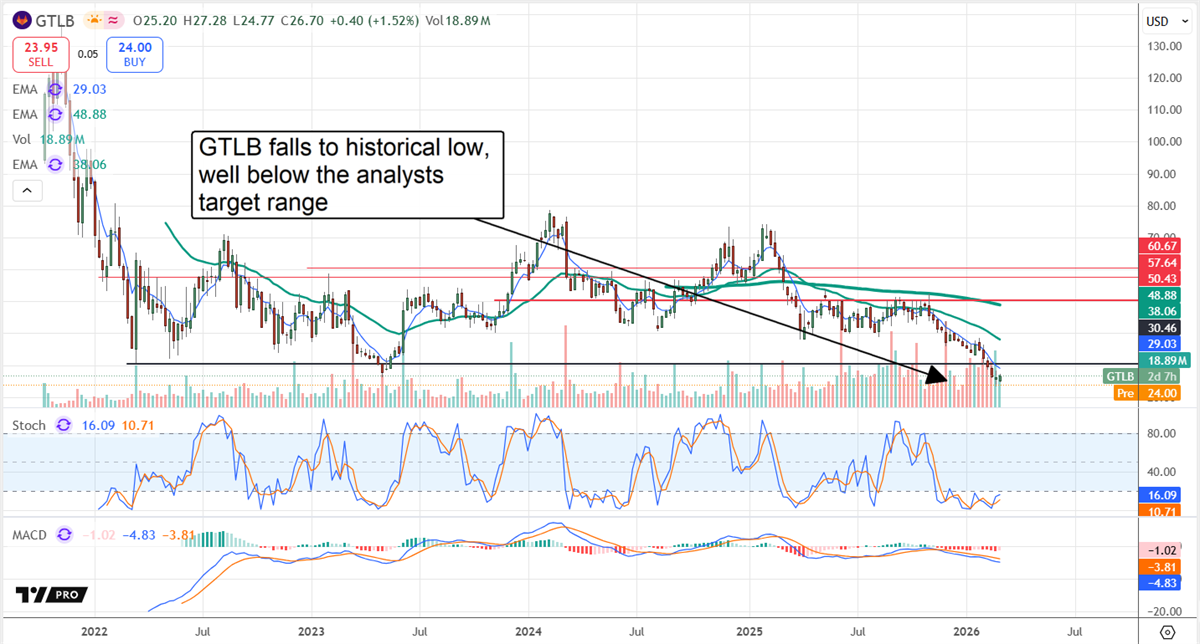 GTLB stock chart displaying share price at a historical low, well below analyst consensus.